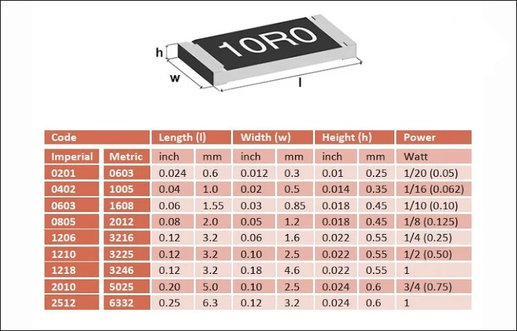 Cách đọc điện trở SMD, điện trở dán